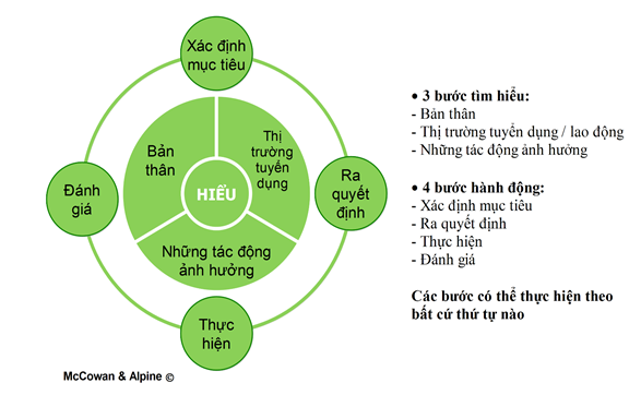 Cách lập kế hoạch nghề nghiệp